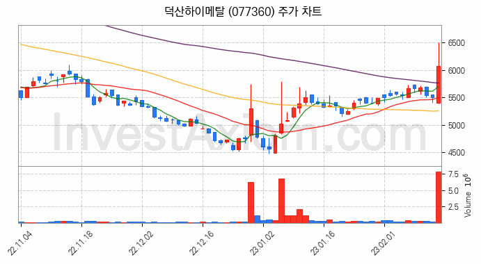 반도체 재료 부품 관련주 덕산하이메탈 주식 종목의 분석 시점 기준 최근 일봉 차트