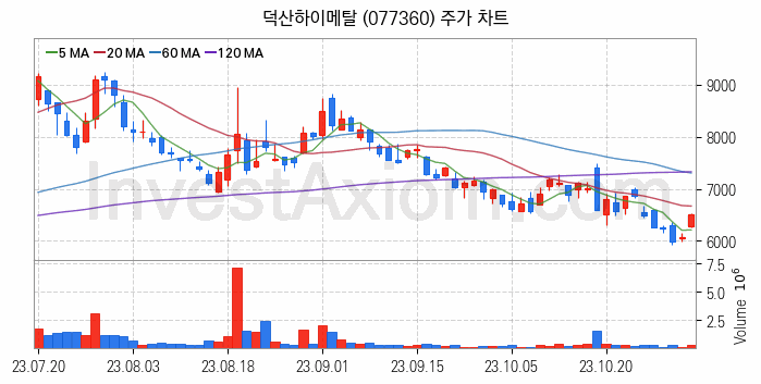 반도체 재료 부품 관련주 덕산하이메탈 주식 종목의 분석 시점 기준 최근 일봉 차트