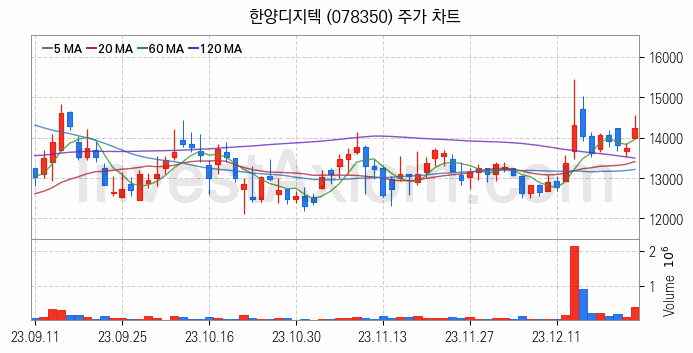 반도체 재료 부품 관련주 한양디지텍 주식 종목의 분석 시점 기준 최근 일봉 차트