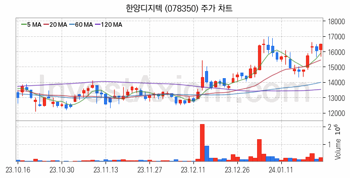 반도체 재료 부품 관련주 한양디지텍 주식 종목의 분석 시점 기준 최근 일봉 차트