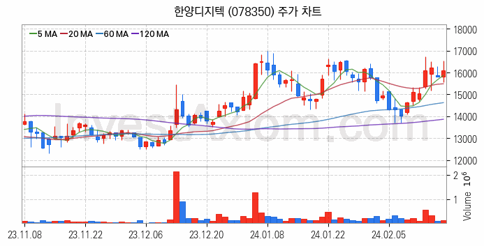 반도체 재료 부품 관련주 한양디지텍 주식 종목의 분석 시점 기준 최근 일봉 차트