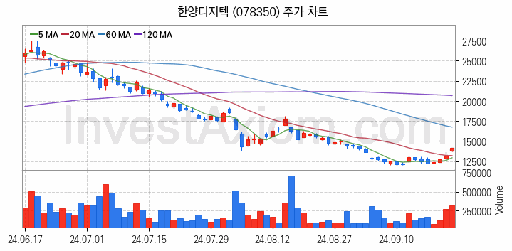 반도체 재료 부품 관련주 한양디지텍 주식 종목의 분석 시점 기준 최근 일봉 차트