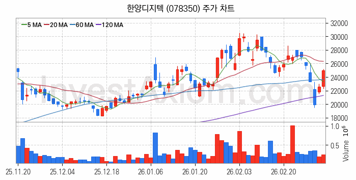 반도체 재료 부품 관련주 한양디지텍 주식 종목의 분석 시점 기준 최근 일봉 차트