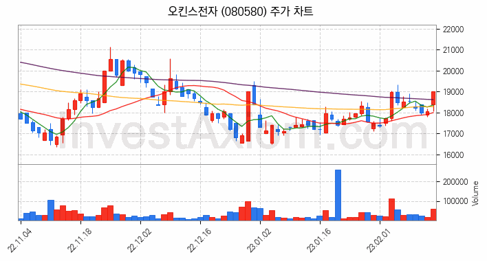 반도체 재료 부품 관련주 오킨스전자 주식 종목의 분석 시점 기준 최근 일봉 차트