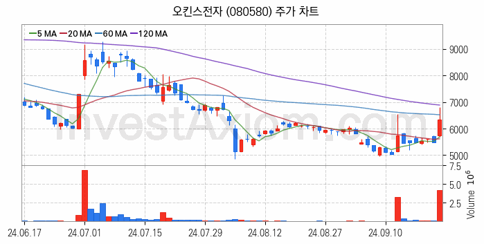 반도체 재료 부품 관련주 오킨스전자 주식 종목의 분석 시점 기준 최근 일봉 차트