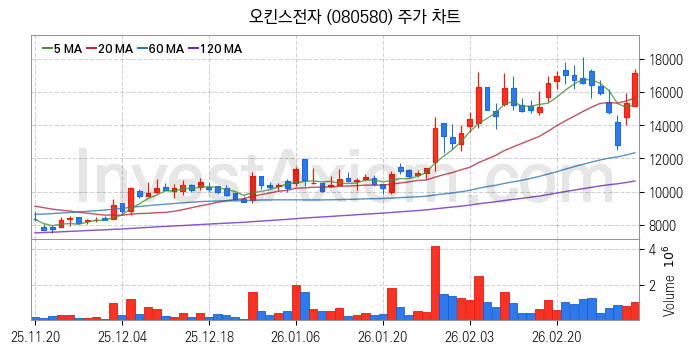 반도체 재료 부품 관련주 오킨스전자 주식 종목의 분석 시점 기준 최근 일봉 차트