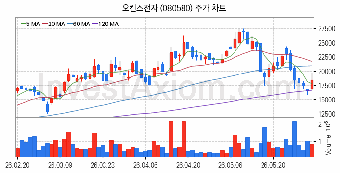 반도체 재료 부품 관련주 오킨스전자 주식 종목의 분석 시점 기준 최근 일봉 차트
