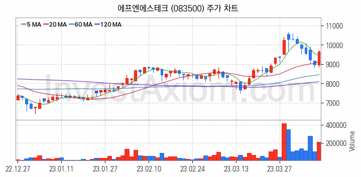 반도체 재료 부품 관련주 에프엔에스테크 주식 종목의 분석 시점 기준 최근 일봉 차트