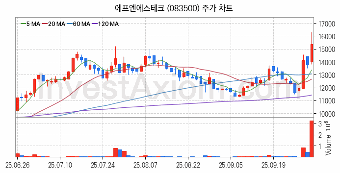 반도체 재료 부품 관련주 에프엔에스테크 주식 종목의 분석 시점 기준 최근 일봉 차트