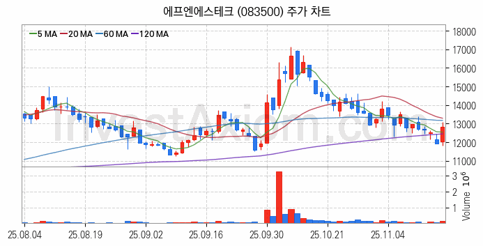 반도체 재료 부품 관련주 에프엔에스테크 주식 종목의 분석 시점 기준 최근 일봉 차트