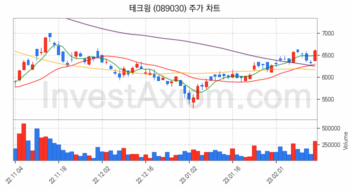 반도체 재료 부품 관련주 테크윙 주식 종목의 분석 시점 기준 최근 일봉 차트