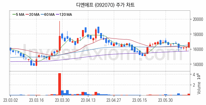 반도체 재료 부품 관련주 디엔에프 주식 종목의 분석 시점 기준 최근 일봉 차트