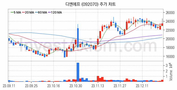 반도체 재료 부품 관련주 디엔에프 주식 종목의 분석 시점 기준 최근 일봉 차트