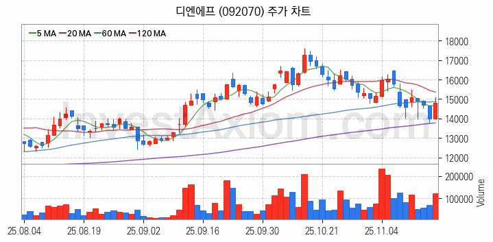 반도체 재료 부품 관련주 디엔에프 주식 종목의 분석 시점 기준 최근 일봉 차트