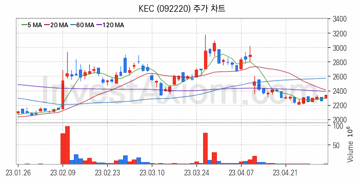 반도체 재료 부품 관련주 KEC 주식 종목의 분석 시점 기준 최근 일봉 차트