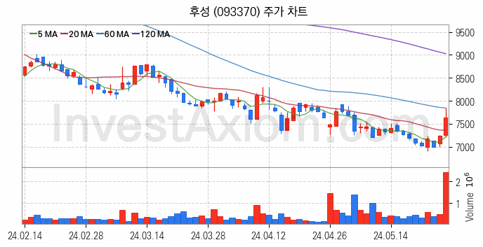 반도체 재료 부품 관련주 후성 주식 종목의 분석 시점 기준 최근 일봉 차트