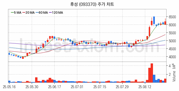 반도체 재료 부품 관련주 후성 주식 종목의 분석 시점 기준 최근 일봉 차트