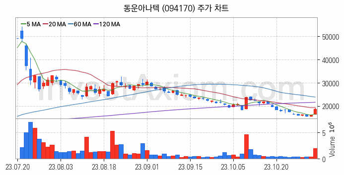 반도체 재료 부품 관련주 동운아나텍 주식 종목의 분석 시점 기준 최근 일봉 차트