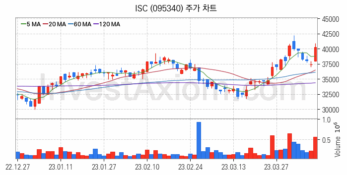 반도체 재료 부품 관련주 ISC 주식 종목의 분석 시점 기준 최근 일봉 차트