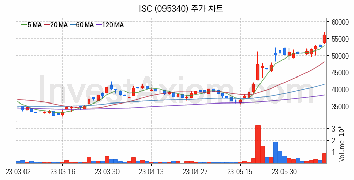 반도체 재료 부품 관련주 ISC 주식 종목의 분석 시점 기준 최근 일봉 차트