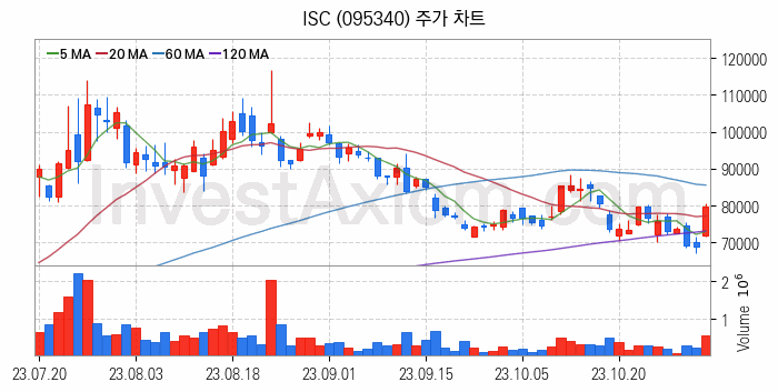 반도체 재료 부품 관련주 ISC 주식 종목의 분석 시점 기준 최근 일봉 차트