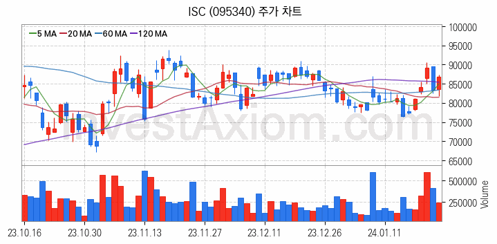 반도체 재료 부품 관련주 ISC 주식 종목의 분석 시점 기준 최근 일봉 차트