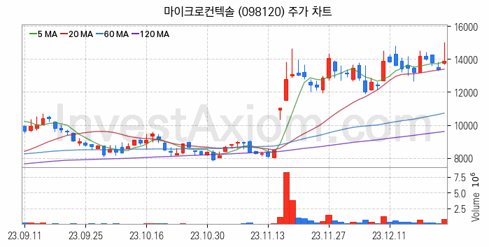 반도체 재료 부품 관련주 마이크로컨텍솔 주식 종목의 분석 시점 기준 최근 일봉 차트