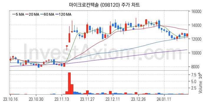 반도체 재료 부품 관련주 마이크로컨텍솔 주식 종목의 분석 시점 기준 최근 일봉 차트