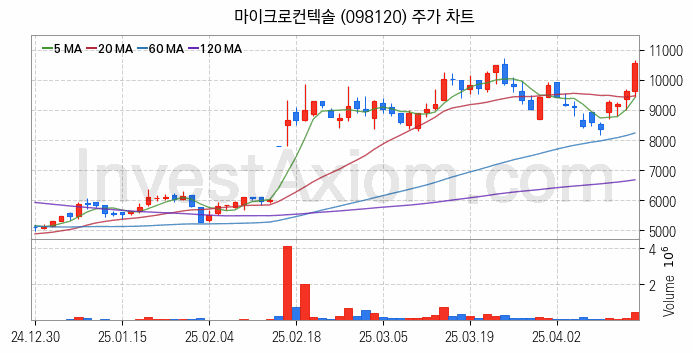 반도체 재료 부품 관련주 마이크로컨텍솔 주식 종목의 분석 시점 기준 최근 일봉 차트