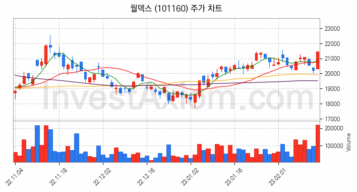 반도체 재료 부품 관련주 월덱스 주식 종목의 분석 시점 기준 최근 일봉 차트
