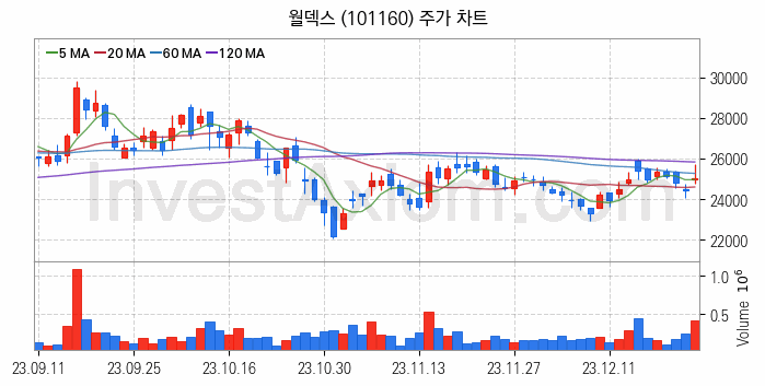 반도체 재료 부품 관련주 월덱스 주식 종목의 분석 시점 기준 최근 일봉 차트