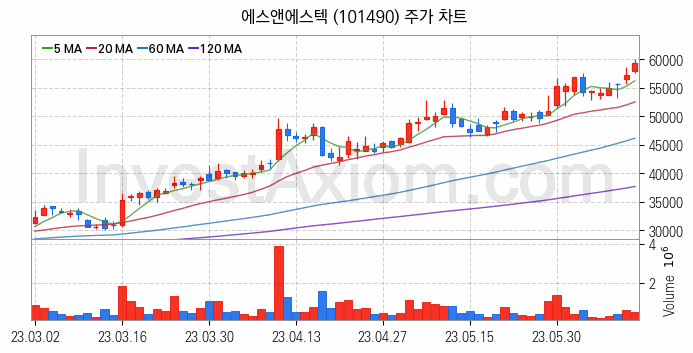 반도체 재료 부품 관련주 에스앤에스텍 주식 종목의 분석 시점 기준 최근 일봉 차트