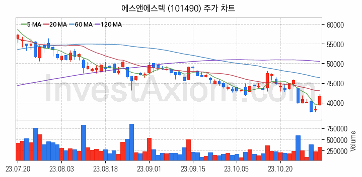 반도체 재료 부품 관련주 에스앤에스텍 주식 종목의 분석 시점 기준 최근 일봉 차트