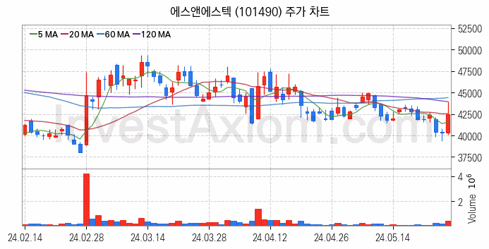 반도체 재료 부품 관련주 에스앤에스텍 주식 종목의 분석 시점 기준 최근 일봉 차트