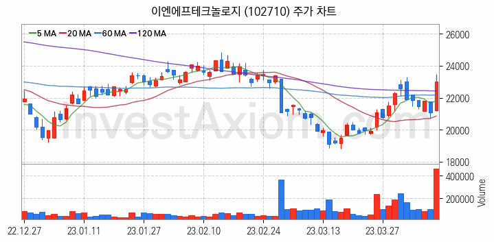 반도체 재료 부품 관련주 이엔에프테크놀로지 주식 종목의 분석 시점 기준 최근 일봉 차트