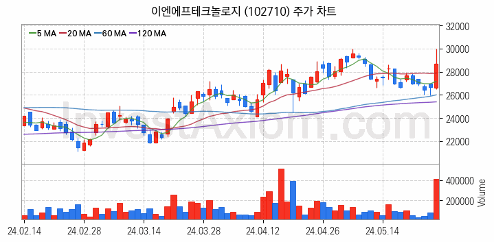 반도체 재료 부품 관련주 이엔에프테크놀로지 주식 종목의 분석 시점 기준 최근 일봉 차트