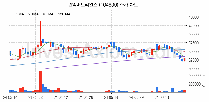 반도체 재료 부품 관련주 원익머트리얼즈 주식 종목의 분석 시점 기준 최근 일봉 차트