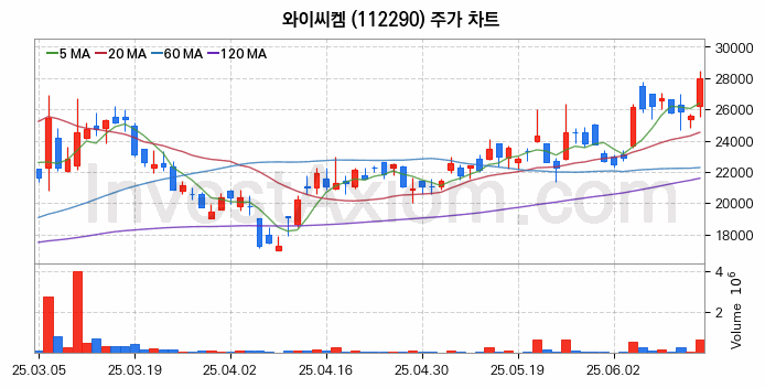 반도체 재료 부품 관련주 와이씨켐 주식 종목의 분석 시점 기준 최근 일봉 차트