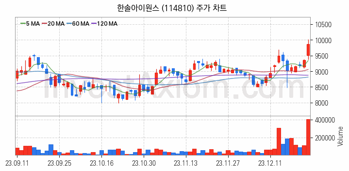 반도체 재료 부품 관련주 한솔아이원스 주식 종목의 분석 시점 기준 최근 일봉 차트