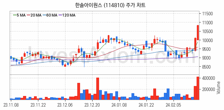 반도체 재료 부품 관련주 한솔아이원스 주식 종목의 분석 시점 기준 최근 일봉 차트