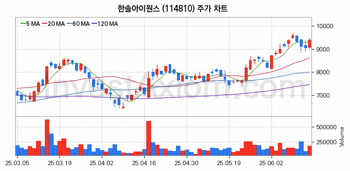 반도체 재료 부품 관련주 한솔아이원스 주식 종목의 분석 시점 기준 최근 일봉 차트