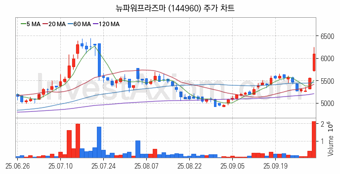 반도체 재료 부품 관련주 뉴파워프라즈마 주식 종목의 분석 시점 기준 최근 일봉 차트