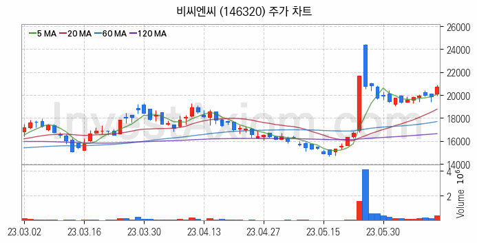 반도체 재료 부품 관련주 비씨엔씨 주식 종목의 분석 시점 기준 최근 일봉 차트