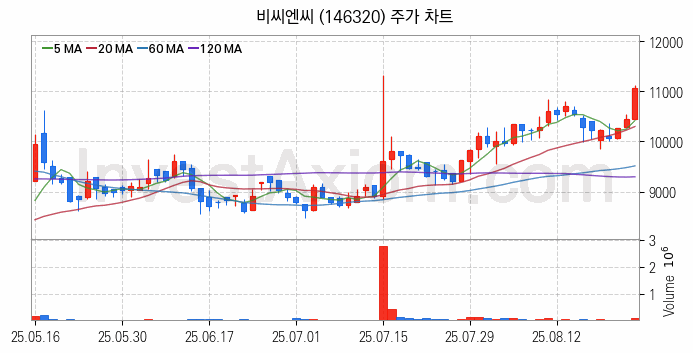 반도체 재료 부품 관련주 비씨엔씨 주식 종목의 분석 시점 기준 최근 일봉 차트
