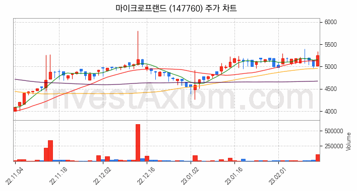 반도체 재료 부품 관련주 마이크로프랜드 주식 종목의 분석 시점 기준 최근 일봉 차트