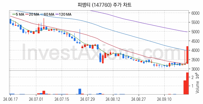 반도체 재료 부품 관련주 피엠티 주식 종목의 분석 시점 기준 최근 일봉 차트