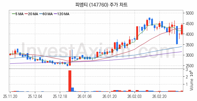 반도체 재료 부품 관련주 피엠티 주식 종목의 분석 시점 기준 최근 일봉 차트