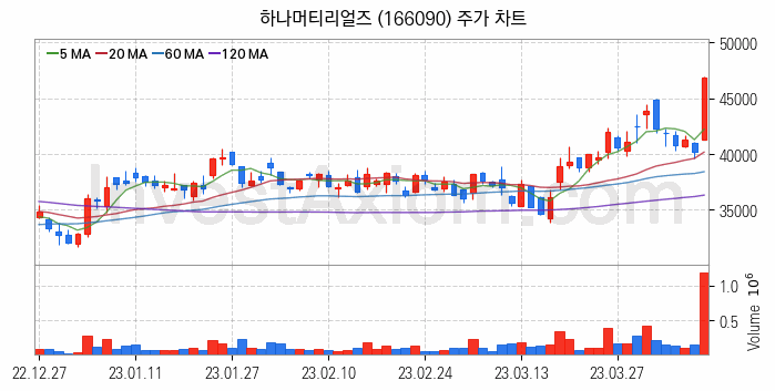 반도체 재료 부품 관련주 하나머티리얼즈 주식 종목의 분석 시점 기준 최근 일봉 차트