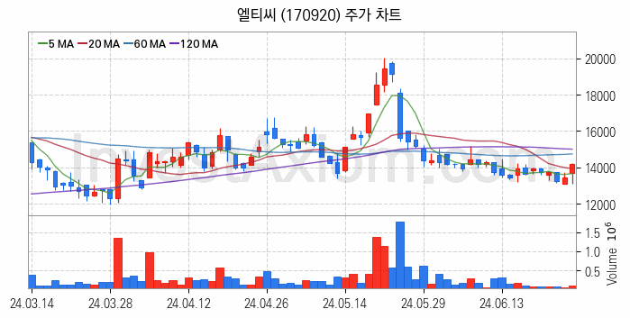 반도체 재료 부품 관련주 엘티씨 주식 종목의 분석 시점 기준 최근 일봉 차트