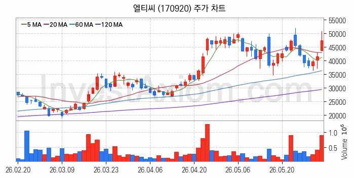 반도체 재료 부품 관련주 엘티씨 주식 종목의 분석 시점 기준 최근 일봉 차트